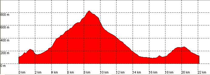 Perfil ruta 28