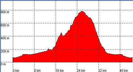 perfil ruta 3