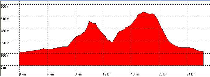 Perfil ruta 33
