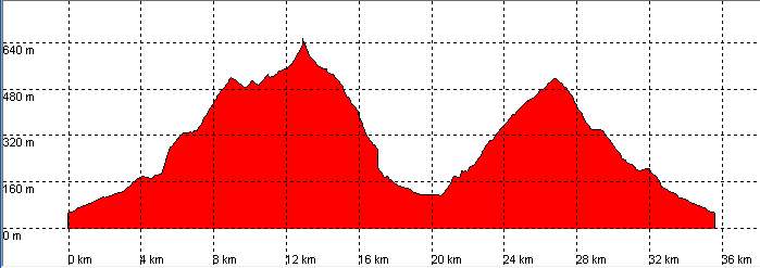 perfil ruta 33